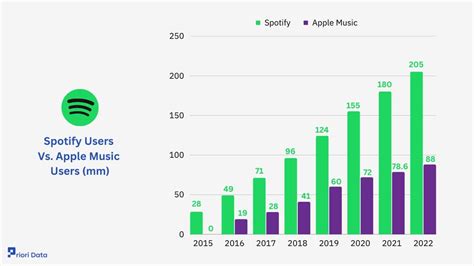 Do More People Use Spotify or Apple Music: A Global Look at Music Streaming Platforms